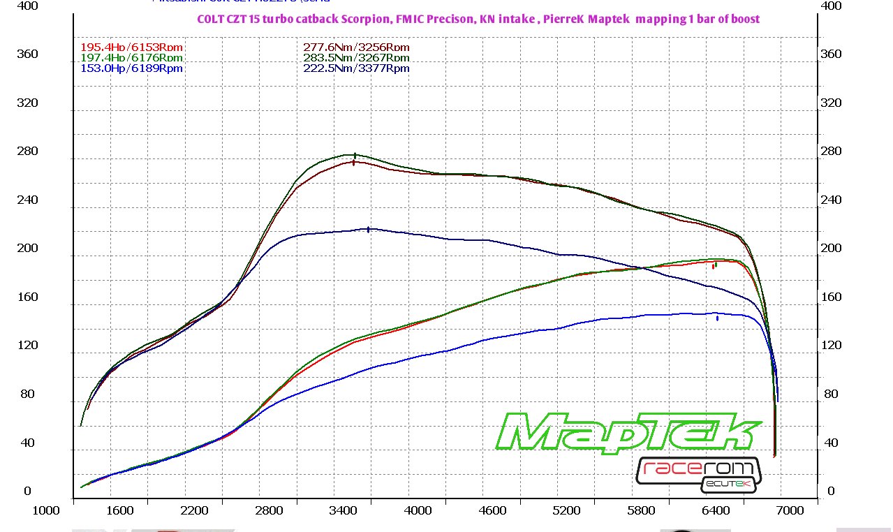 colt czt mapteked dyno